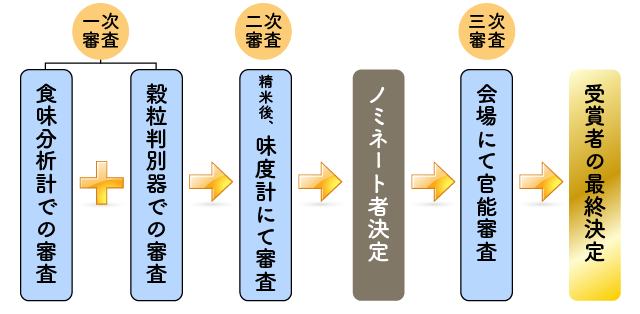 審査の流れ